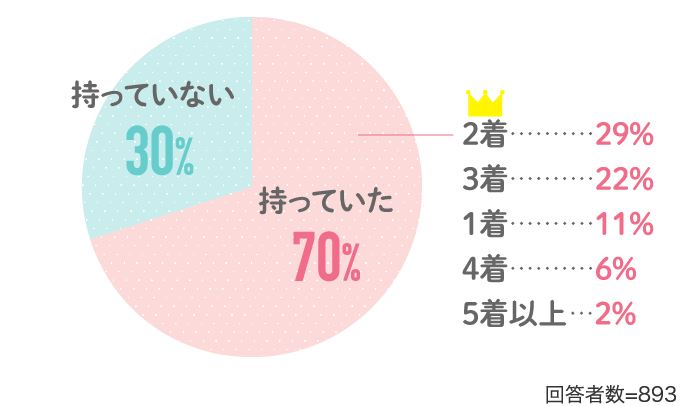 持っていた70% 持っていない30%