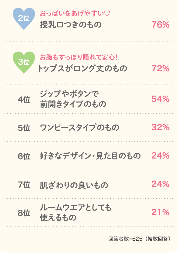 2位おっぱいをあげやすい♡授乳口つきのもの76%…