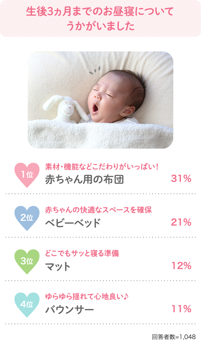 生後3ヵ月までのお昼寝についてうかがいました 1位 素材・機能などこだわりがいっぱい！赤ちゃん用の布団31%…