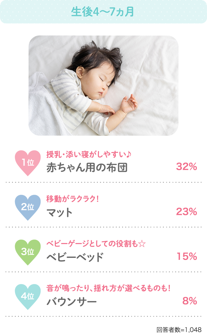 生後4〜7ヵ月 1位授乳・添い寝がしやすい♪赤ちゃん用の布団32%…