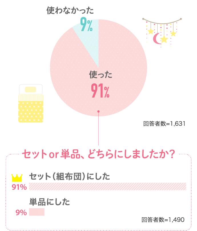 使った91% 使わなかった9%…