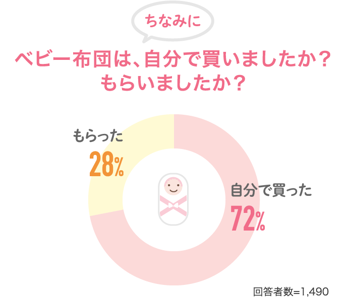 ちなみにベビー布団は、自分で買いましたか？もらいましたか？ 自分で買った72% もらった28%…