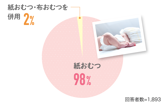 紙おむつ98% 紙おむつ・布おむつを併用2%…