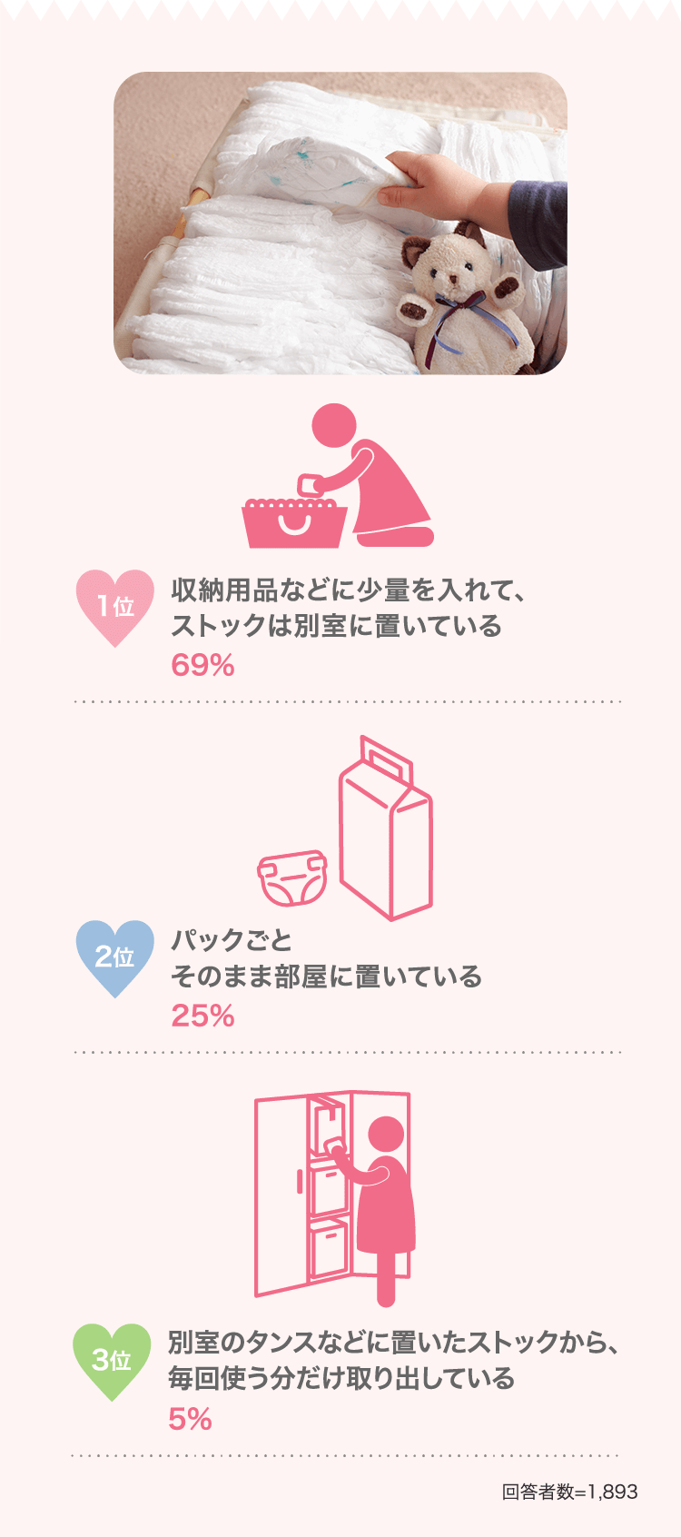 1位収納用品などに少量を入れて、ストックは別室に置いている69% 2位パックごとそのまま部屋に置いている25%…