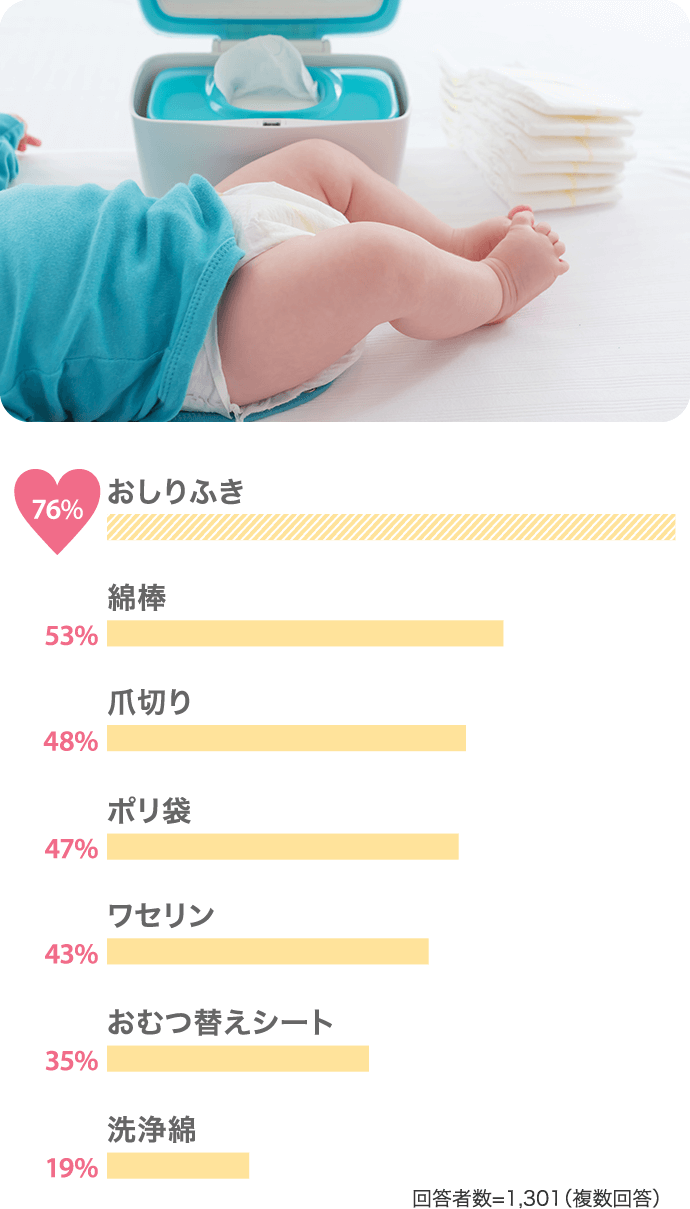 おしりふき76% 綿棒53%…