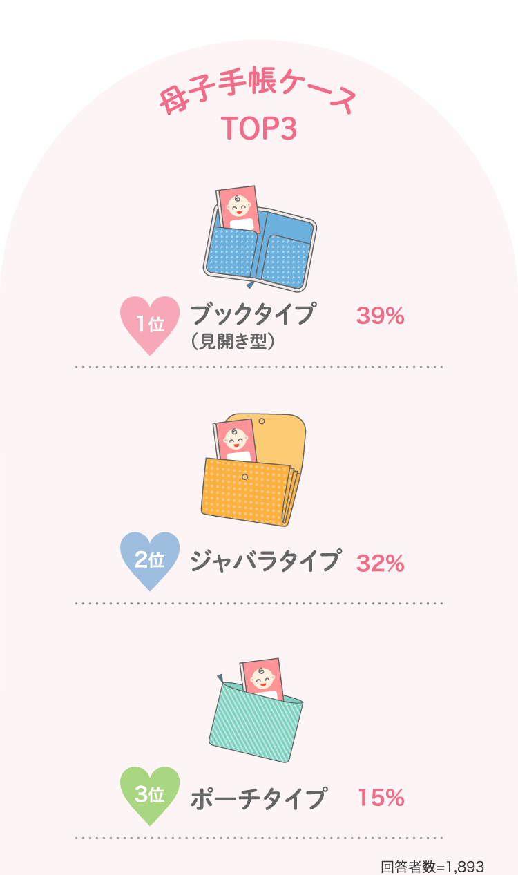 母子手帳ケースTOP３ 1位ブックタイプ（見開き型）39% 2位ジャバラタイプ32%…