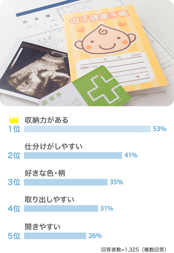 1位収納力がある53% 2位仕分けがしやすい41%…