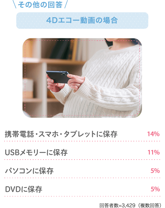 その他の回答：4Dエコー動画の場合・・・携帯電話・スマホ・タブレットに保存14％【回答者数=3,429（複数回答）】