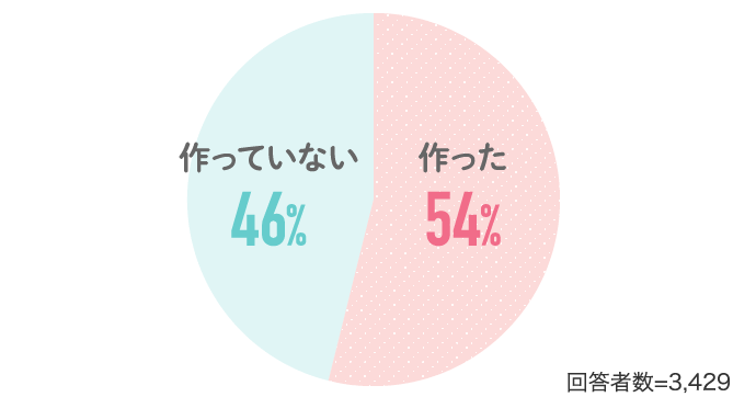 作った54％、作っていない46％【回答者数=3,429（複数回答）】