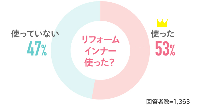 「使った： 53%」「使ってない：47％」（回答者数：1363人）