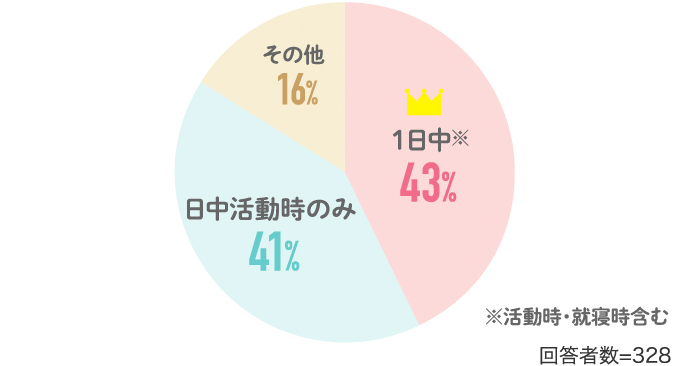 【43％：1日中（活動時・就寝時含む）】【41％：日中活動時のみ】【16％：その他】（回答者数：328人）