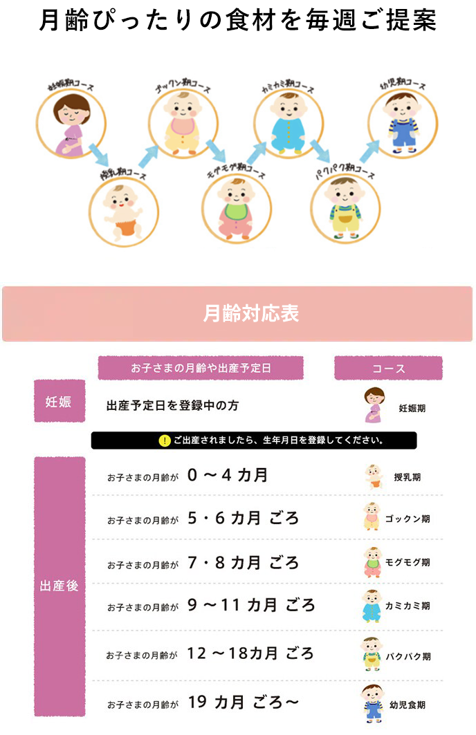 月齢対応表