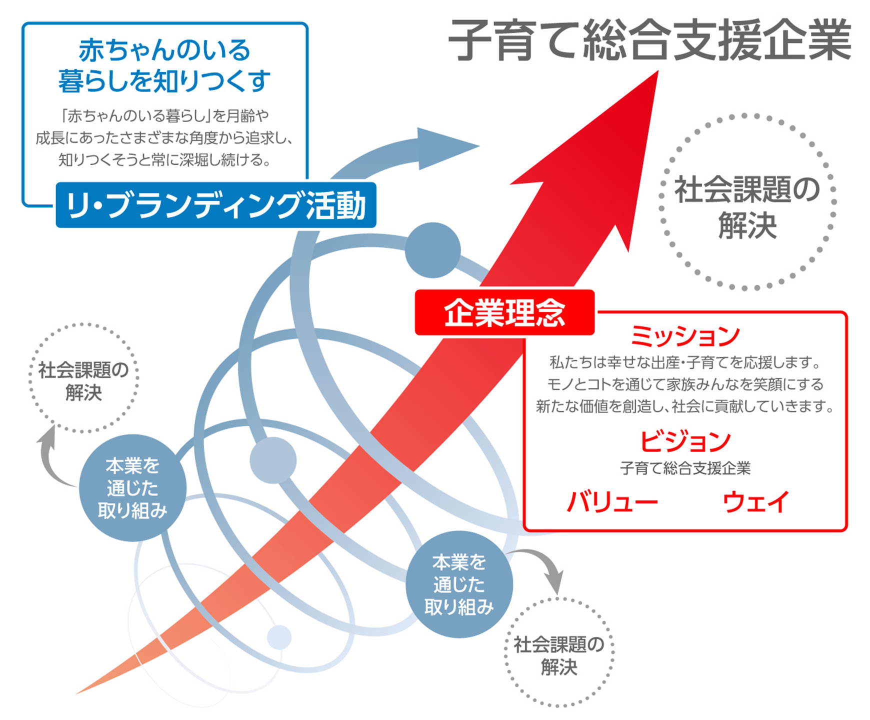赤ちゃん本舗のSDGsの取り組み イメージ図